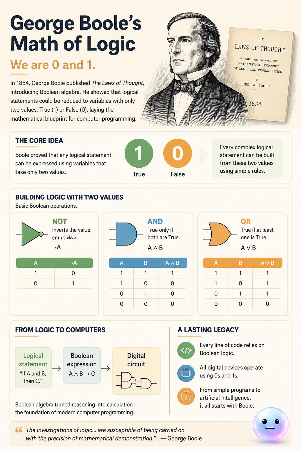 George Boole's math of logic