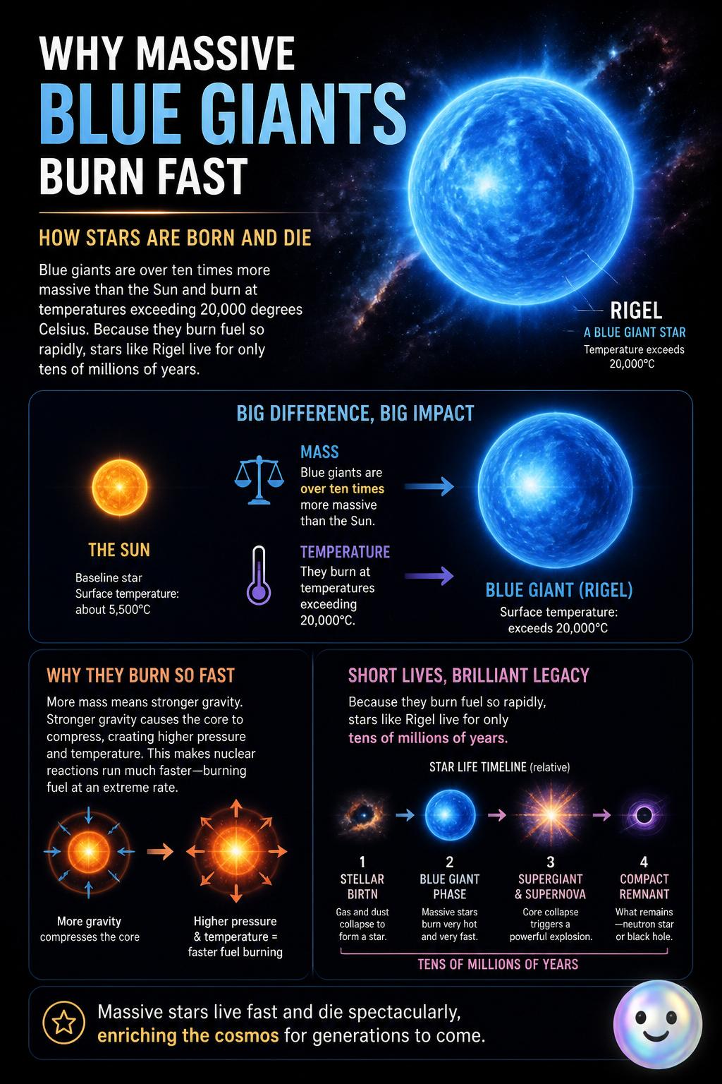 Why massive blue giants burn fast