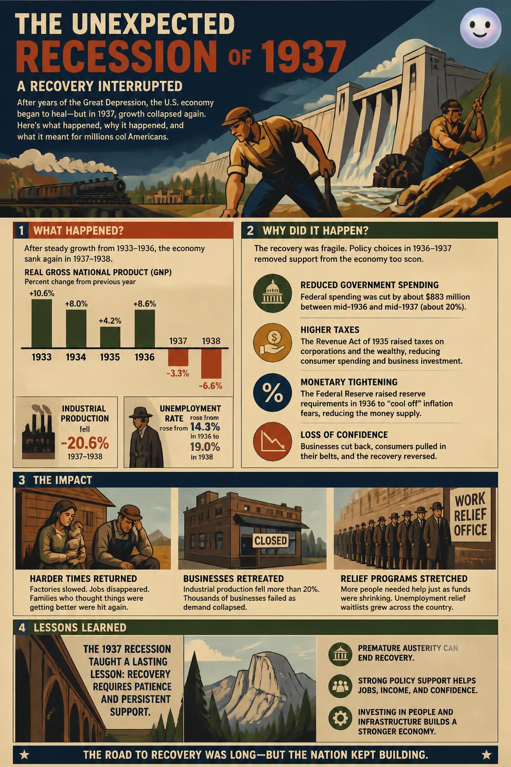 The unexpected recession of 1937