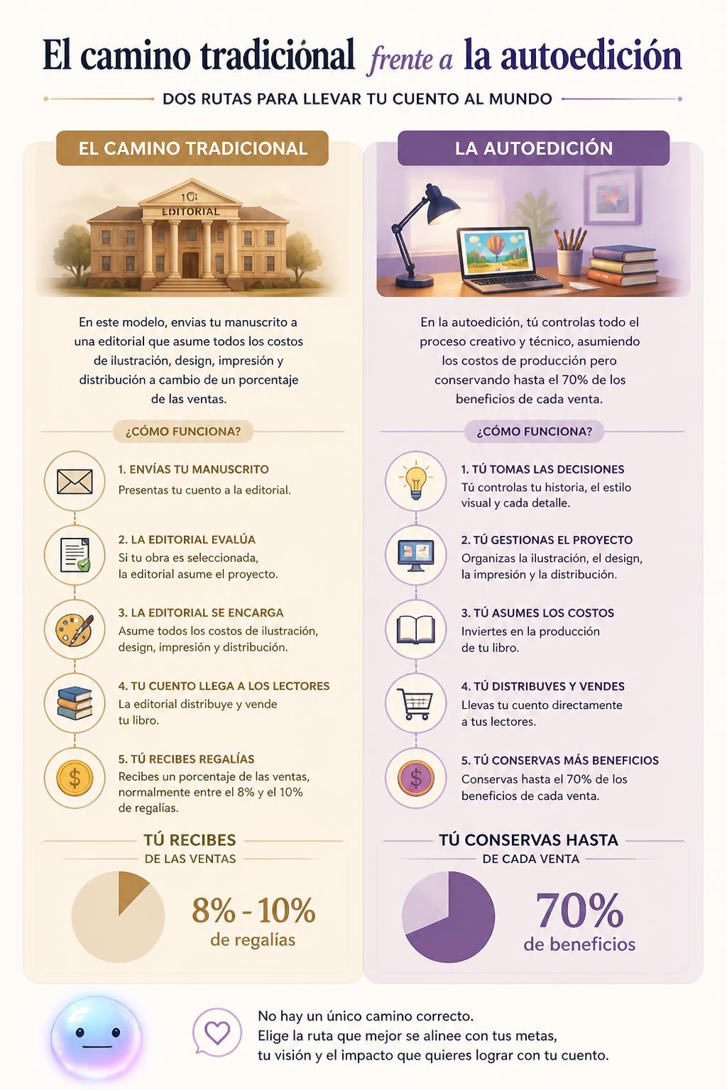El camino tradicional frente a la autoedición