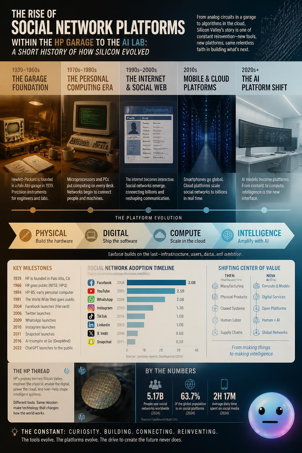 The rise of social network platforms