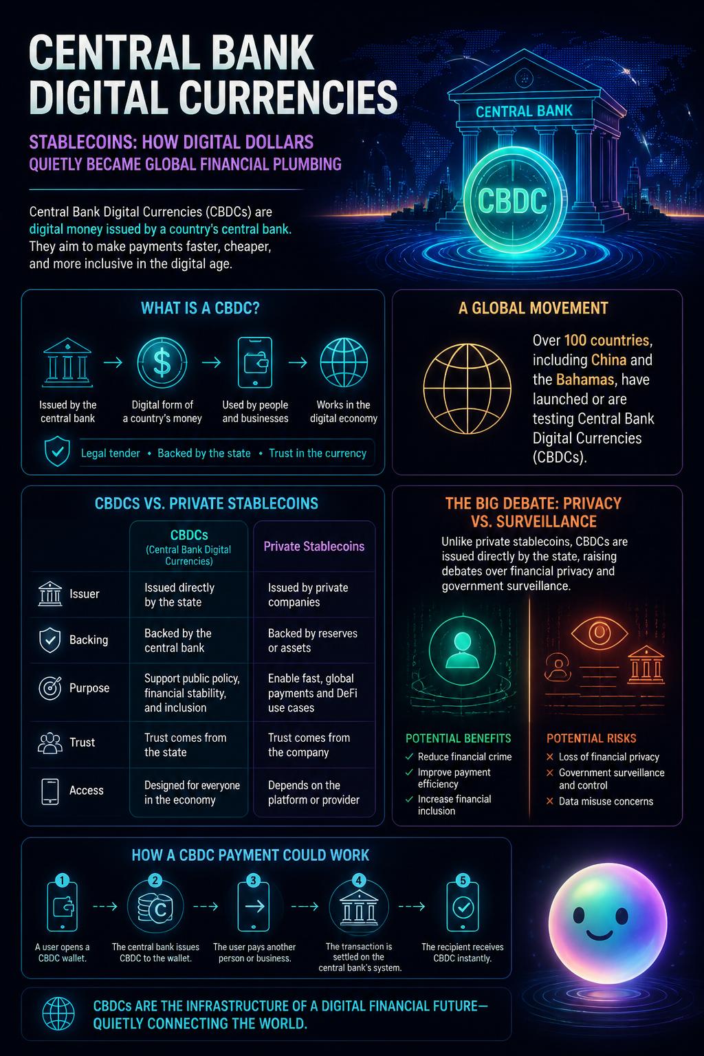 Central Bank Digital Currencies