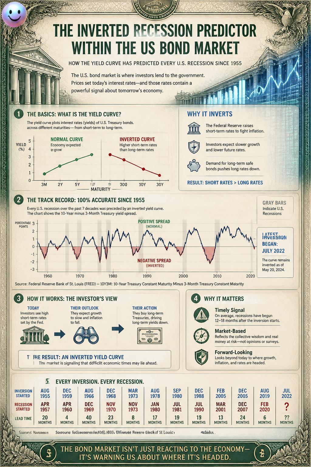 The inverted recession predictor
