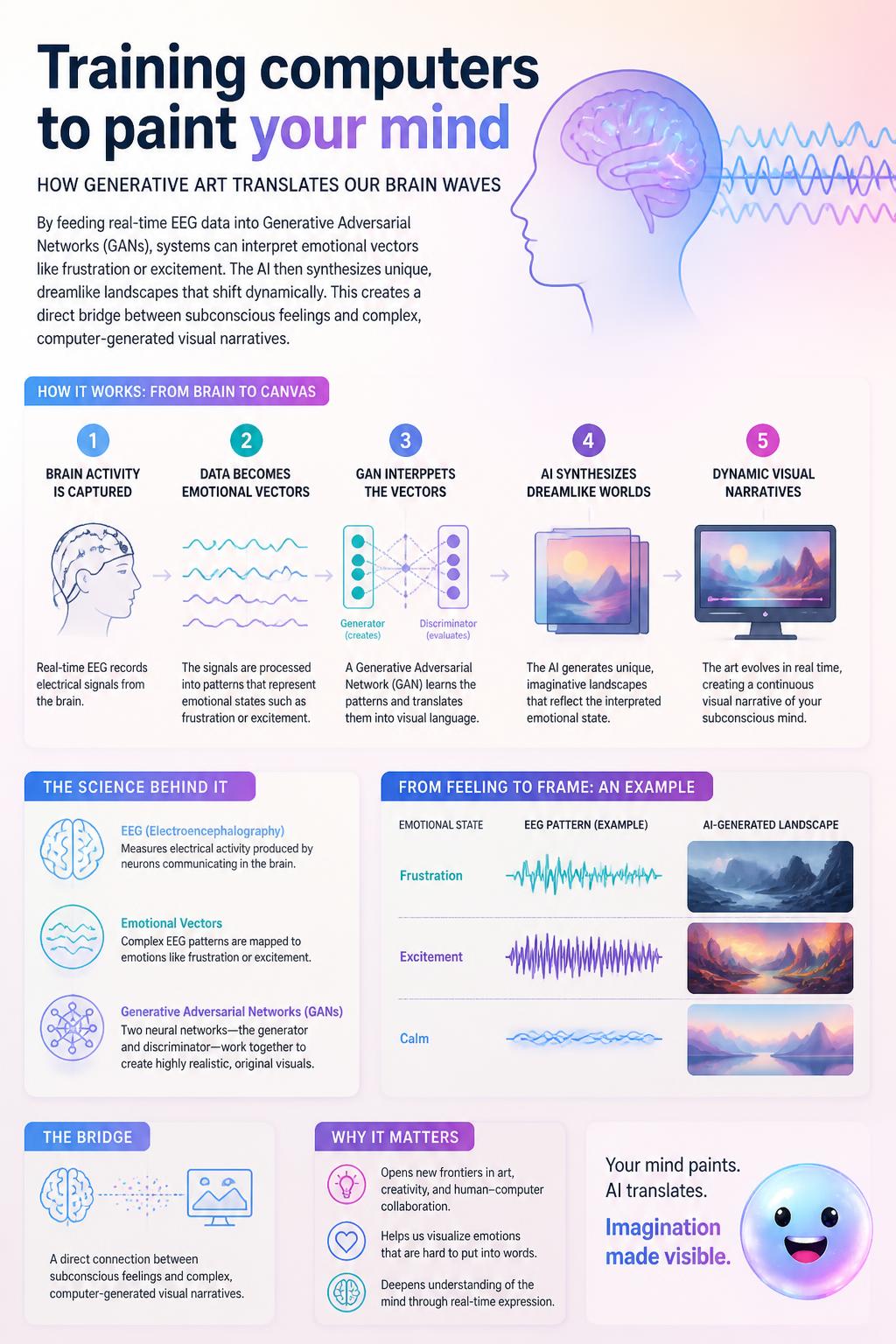Training computers to paint your mind