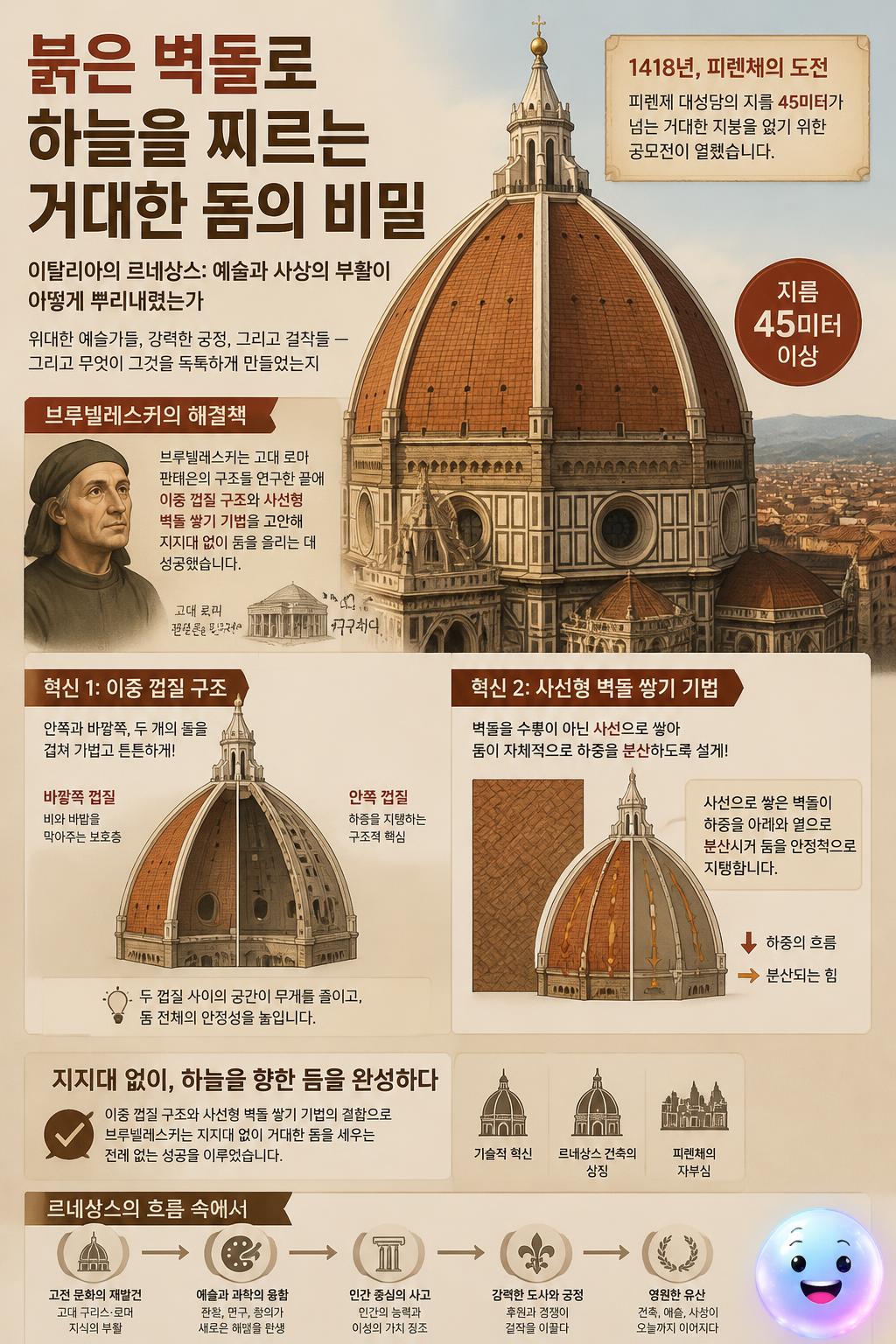 붉은 벽돌로 하늘을 찌르는 거대한 돔의 비밀