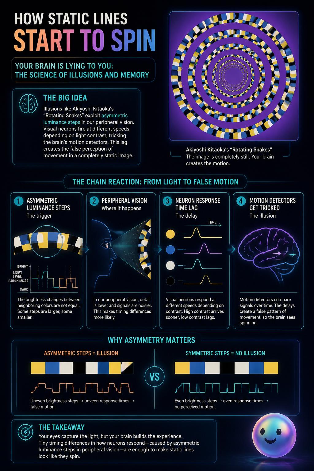 How static lines start to spin