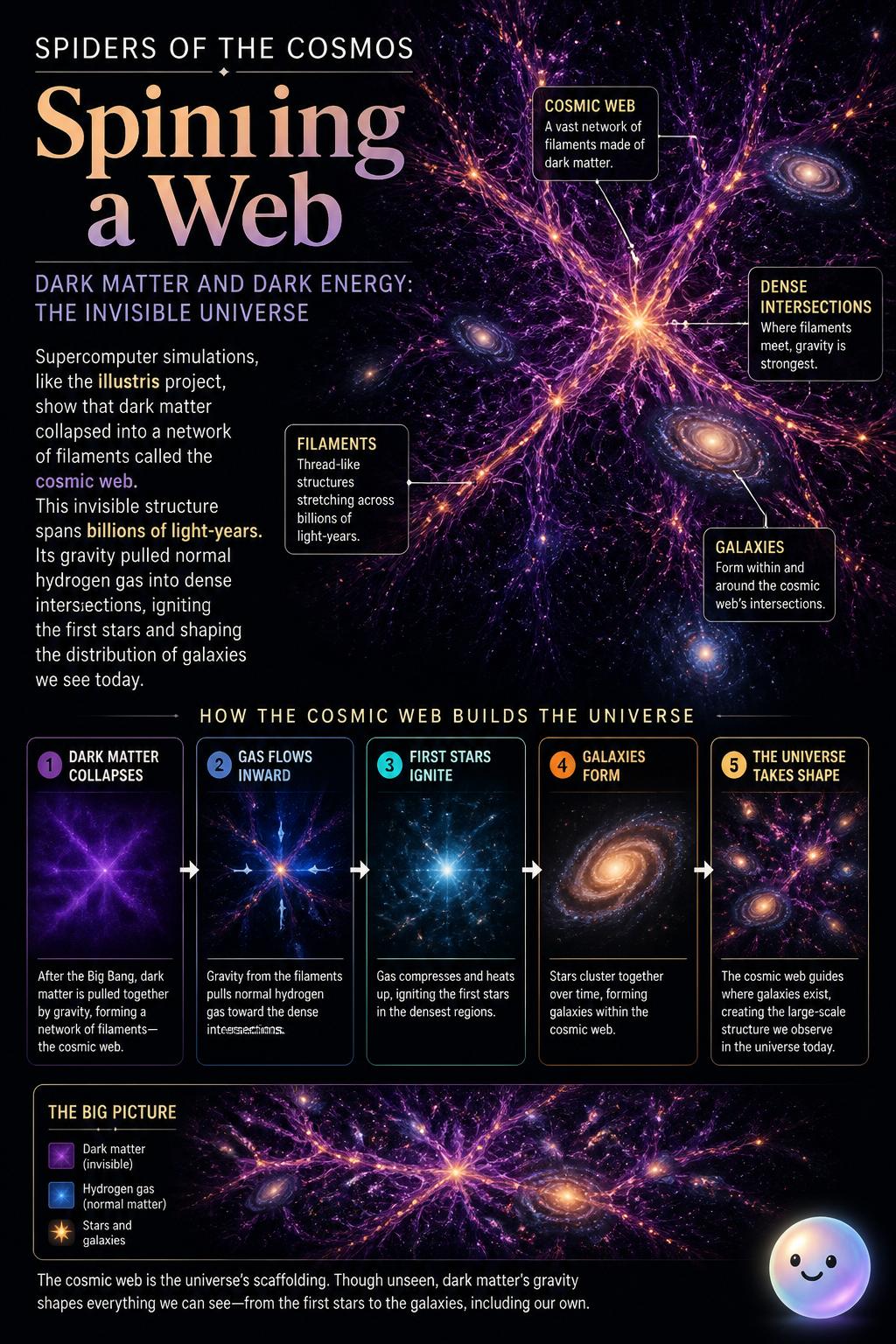 Spiders of the cosmos spinning a web