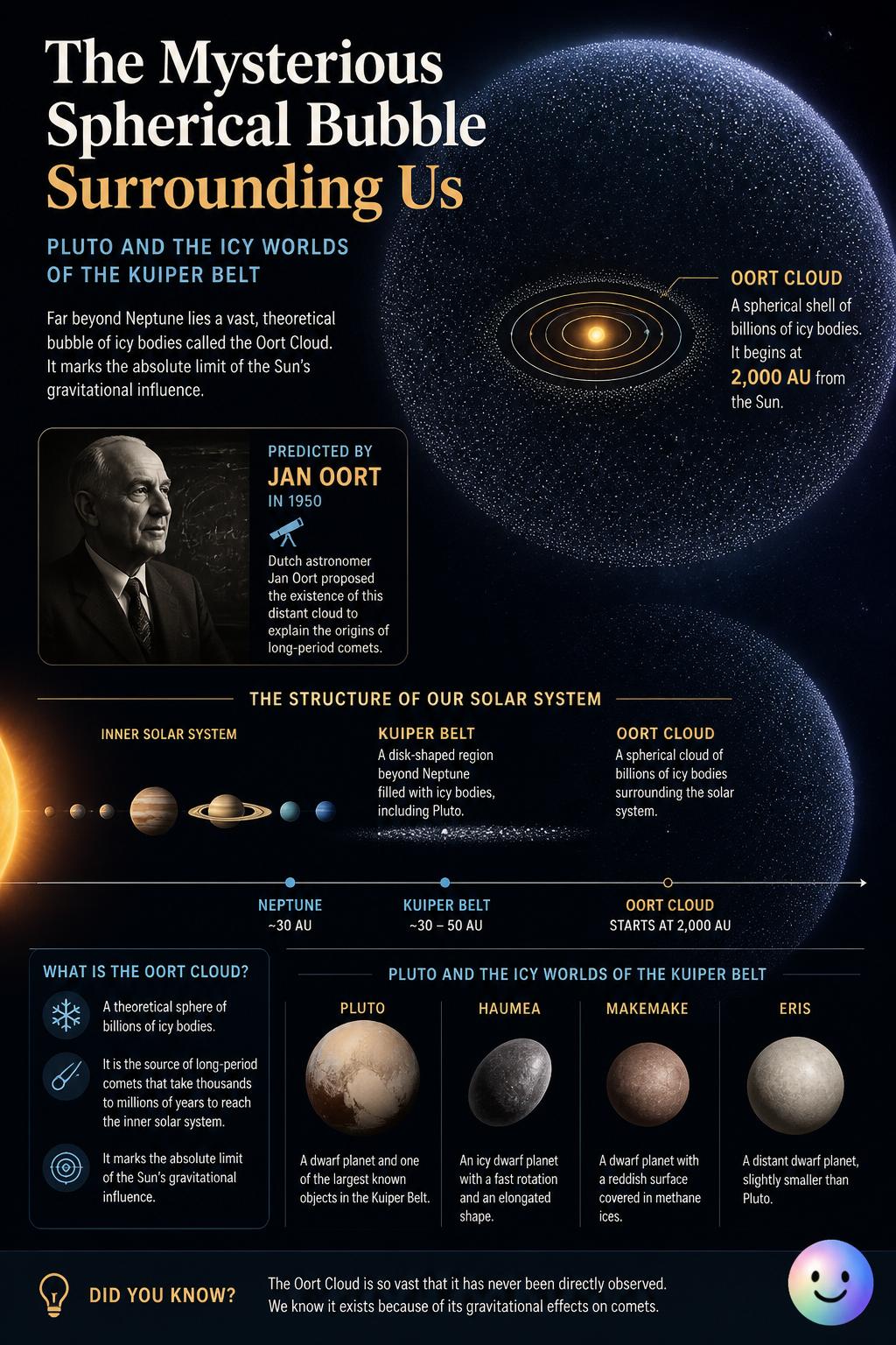 The mysterious spherical bubble surrounding us