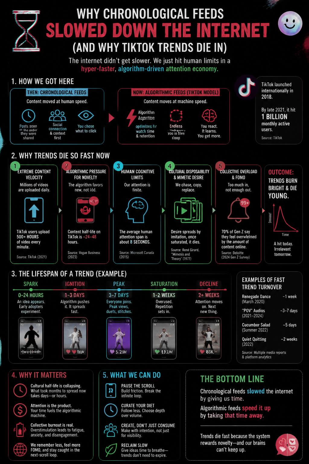Why chronological feeds slowed down the internet