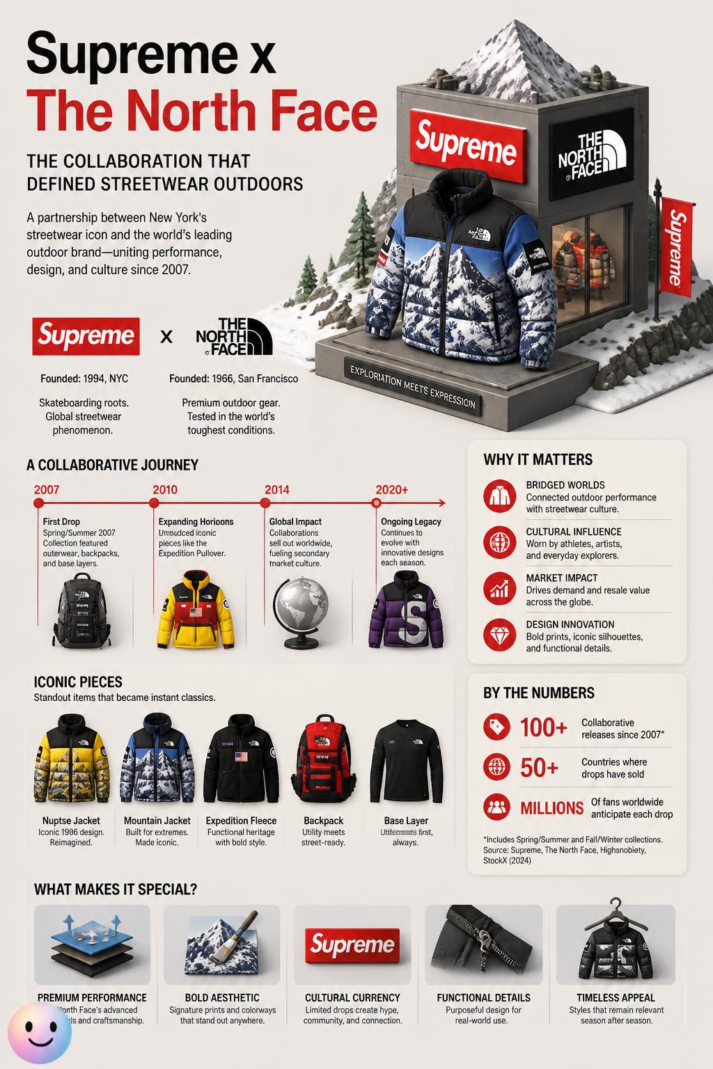 Colaboración con Supreme