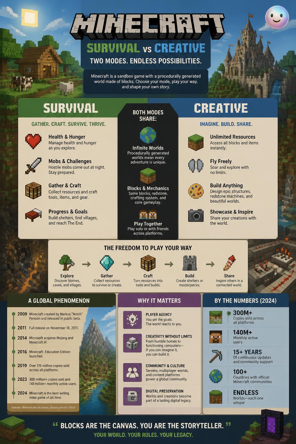 Survival versus creative mode