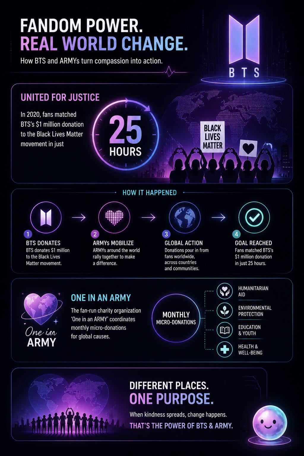 Fandom activism and global charity campaigns