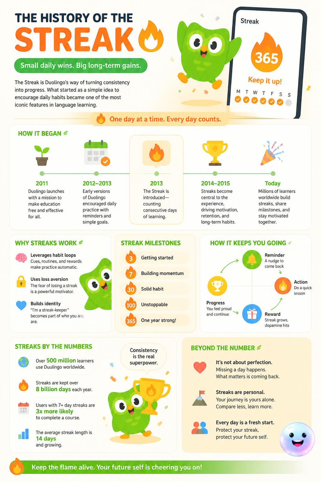 The history of the streak