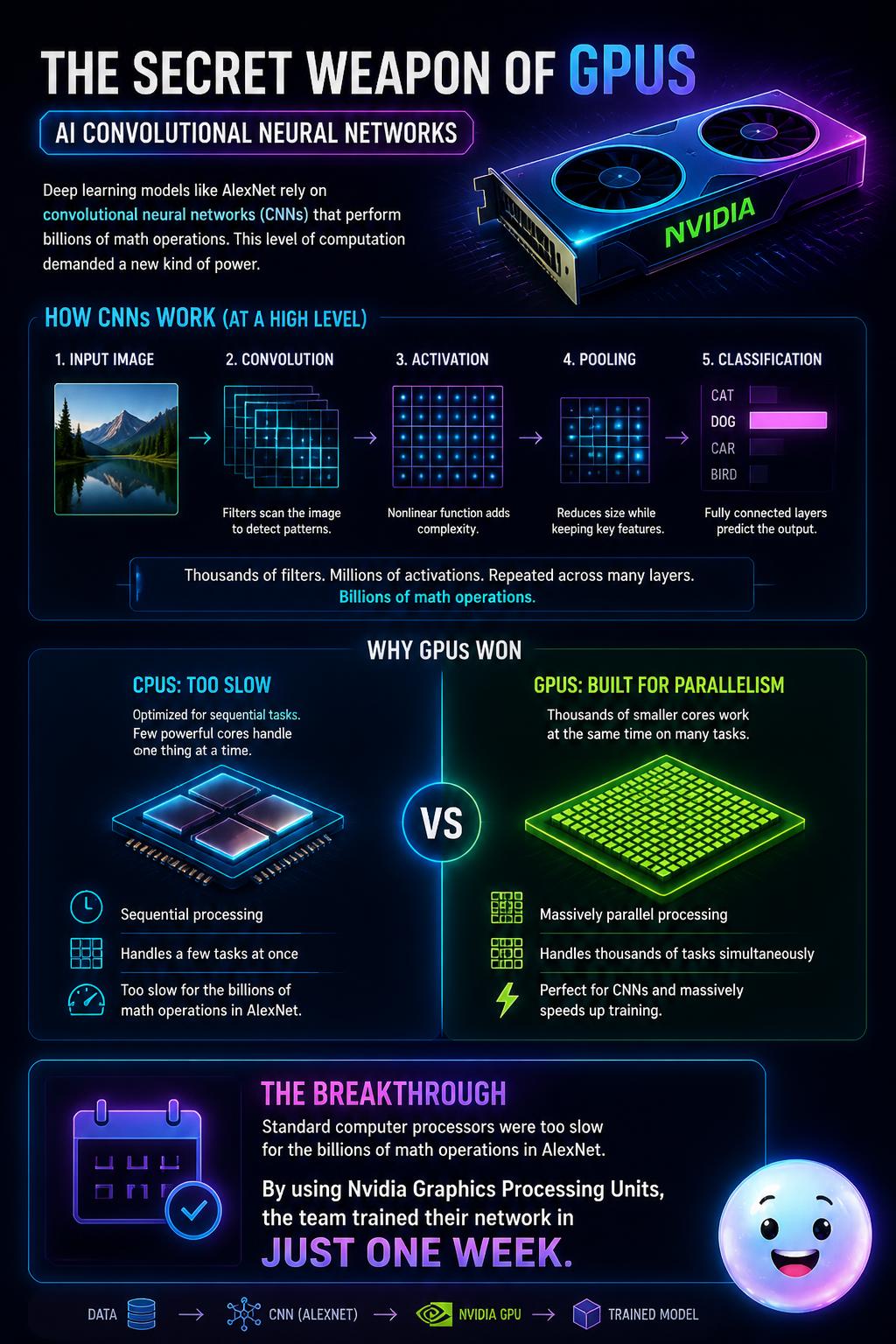 The secret weapon of GPUs