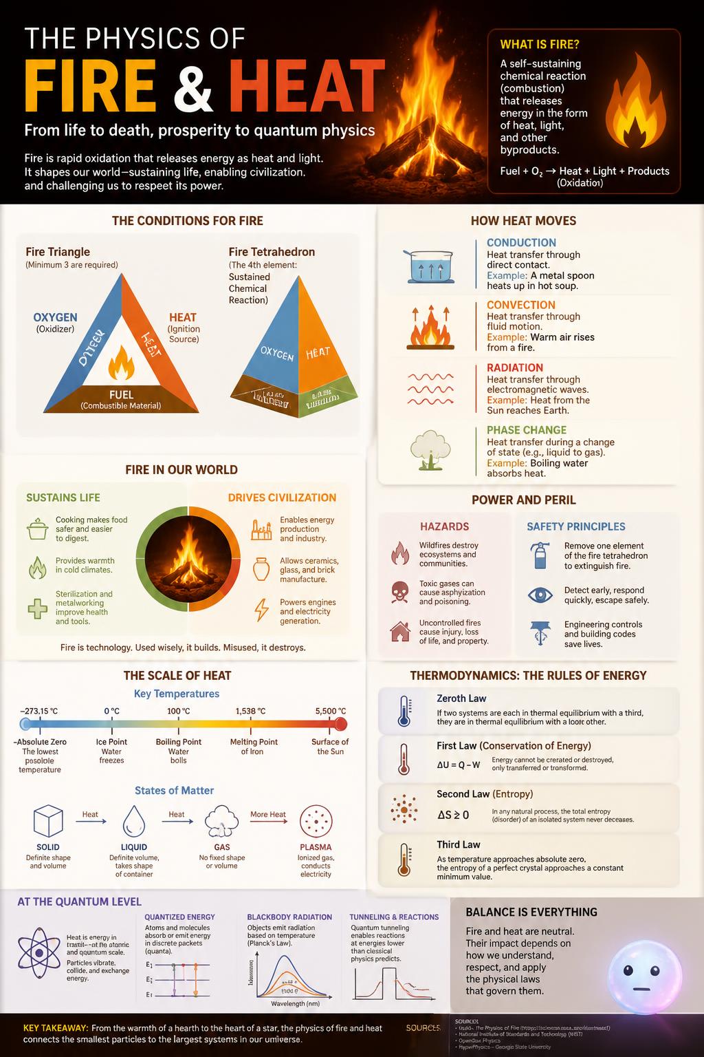 The physics of fire and heat