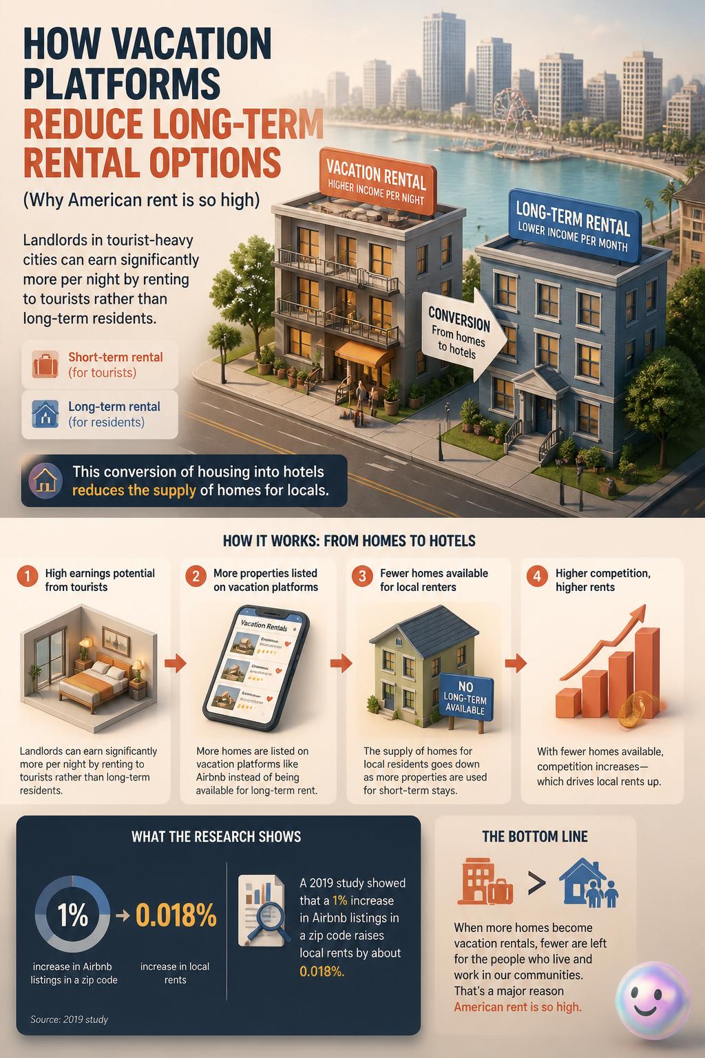How vacation platforms reduce long-term rental options