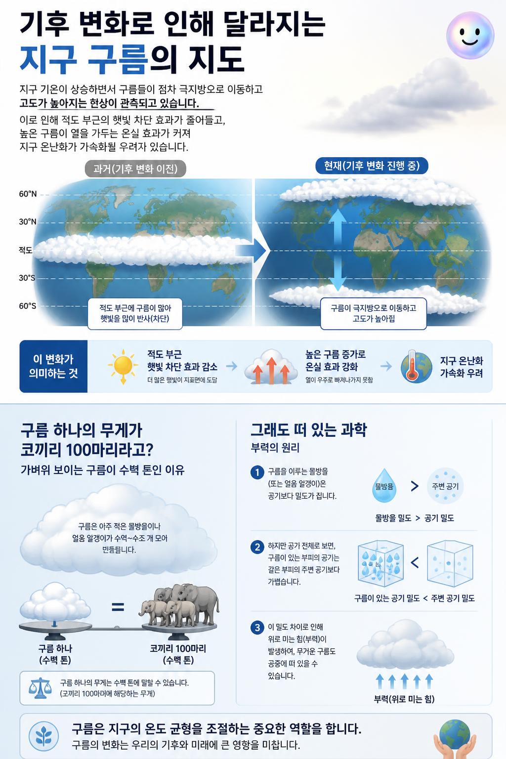 기후 변화로 인해 달라지는 지구 구름의 지도