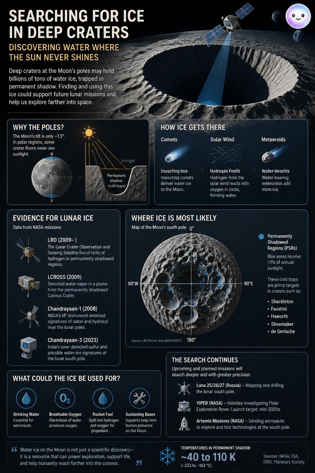 Searching for ice in deep craters