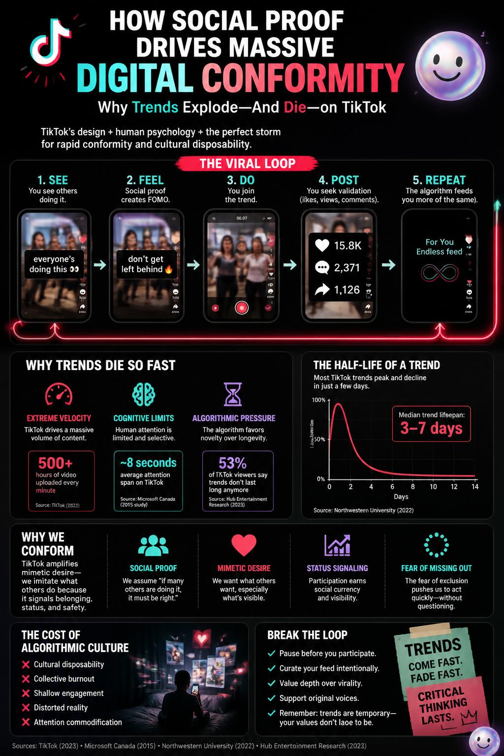 How social proof drives massive digital conformity