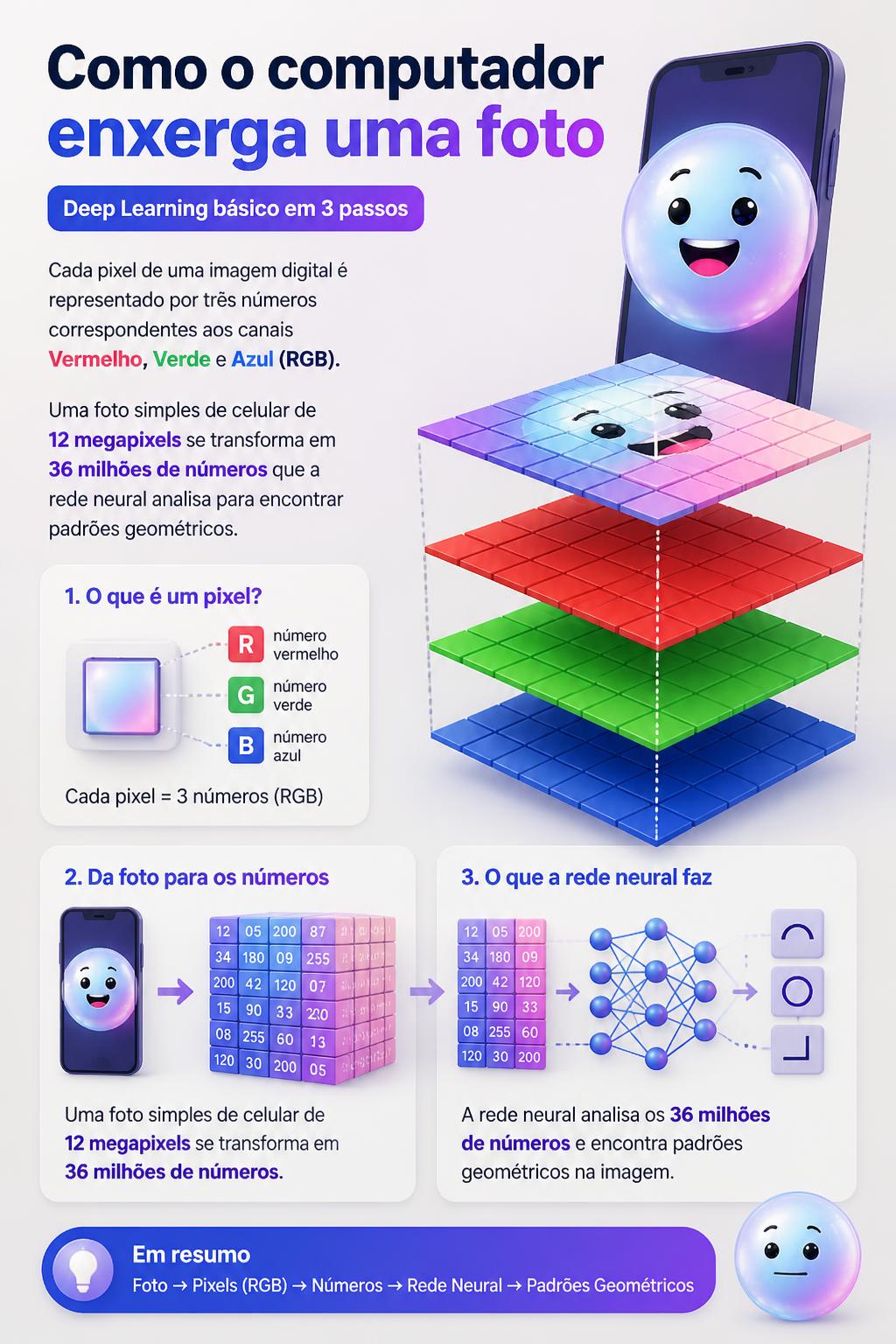 Como o computador enxerga uma foto