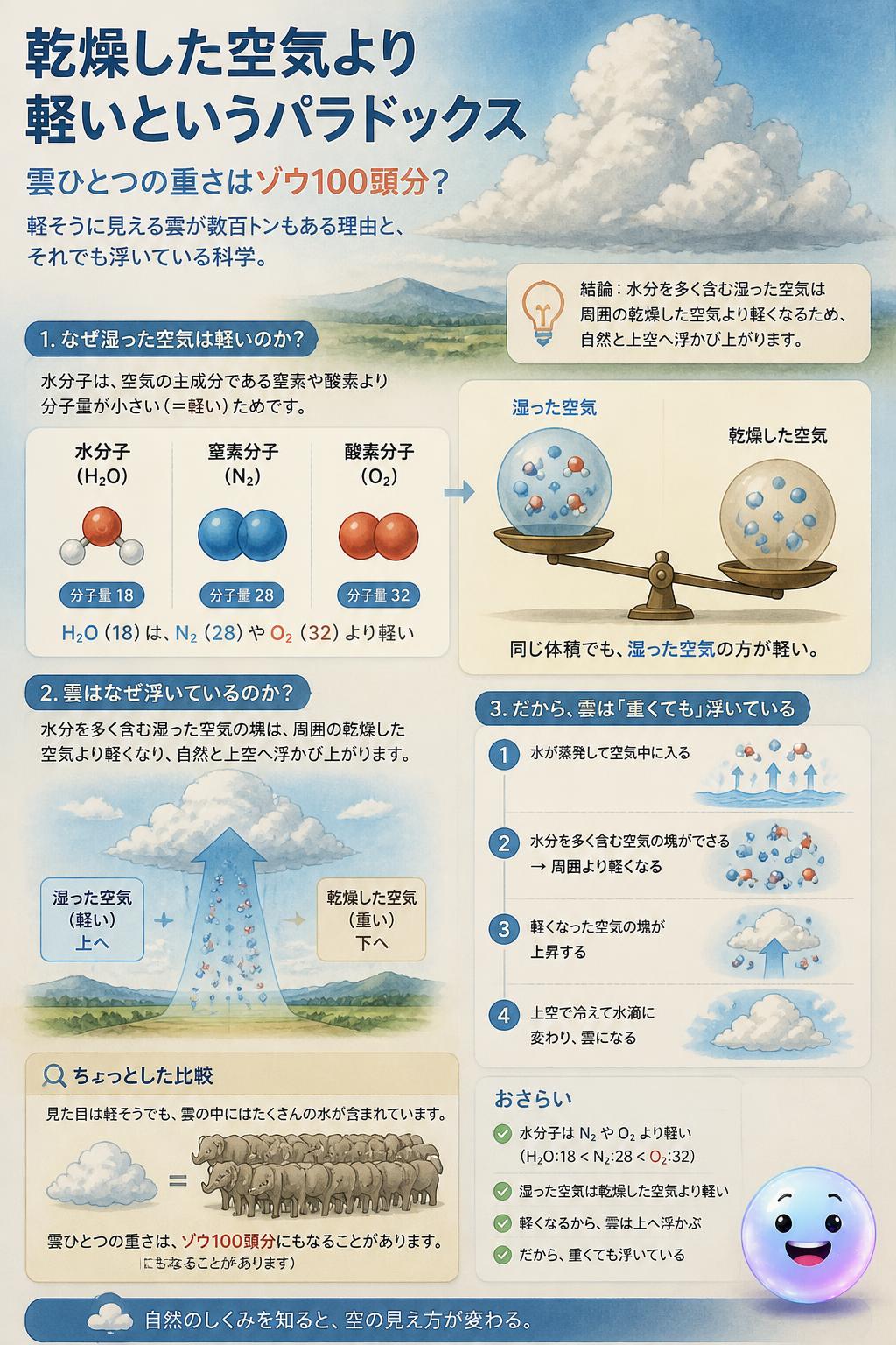 乾燥した空気より軽いというパラドックス