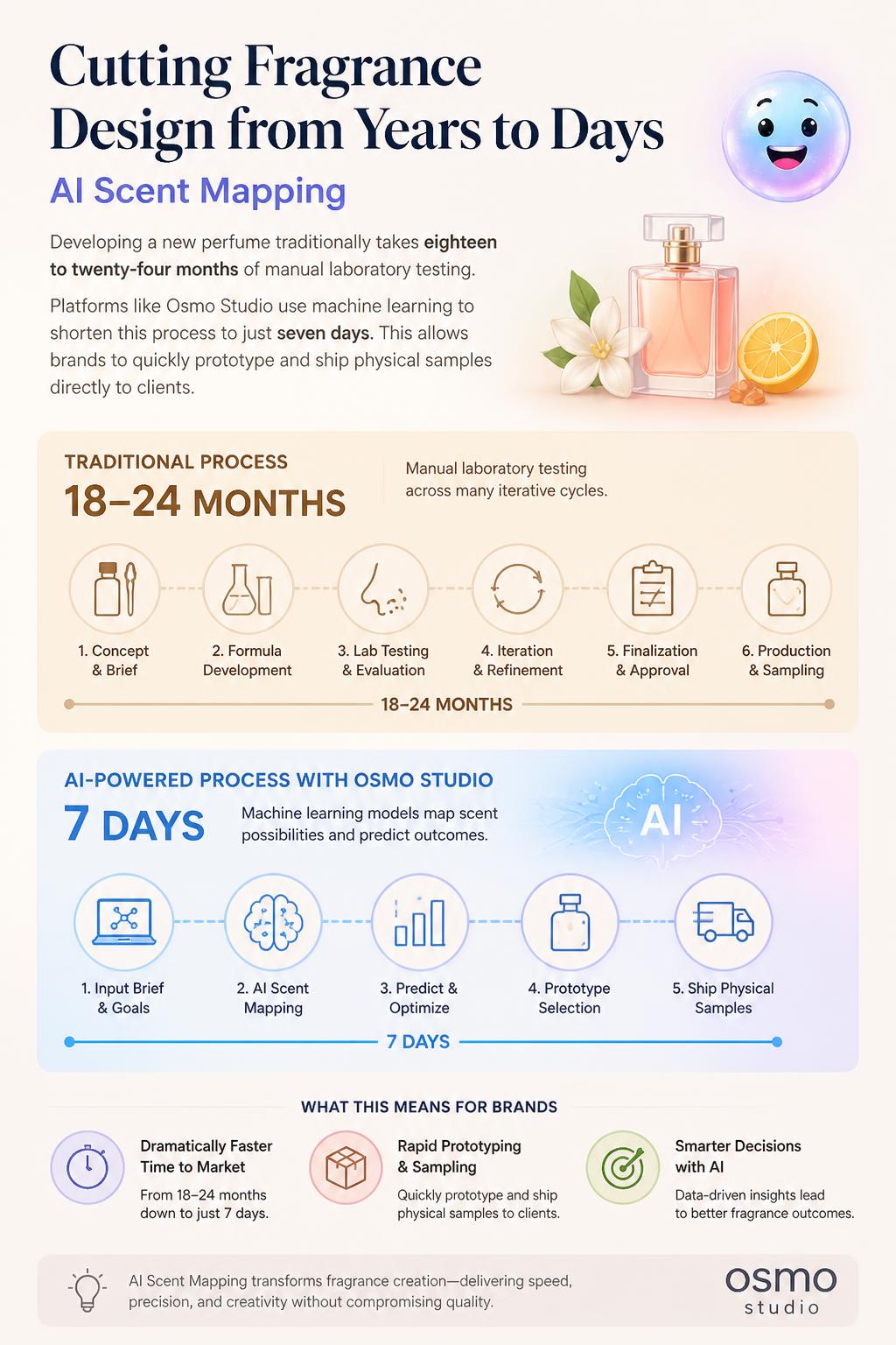 Cutting fragrance design from years to days