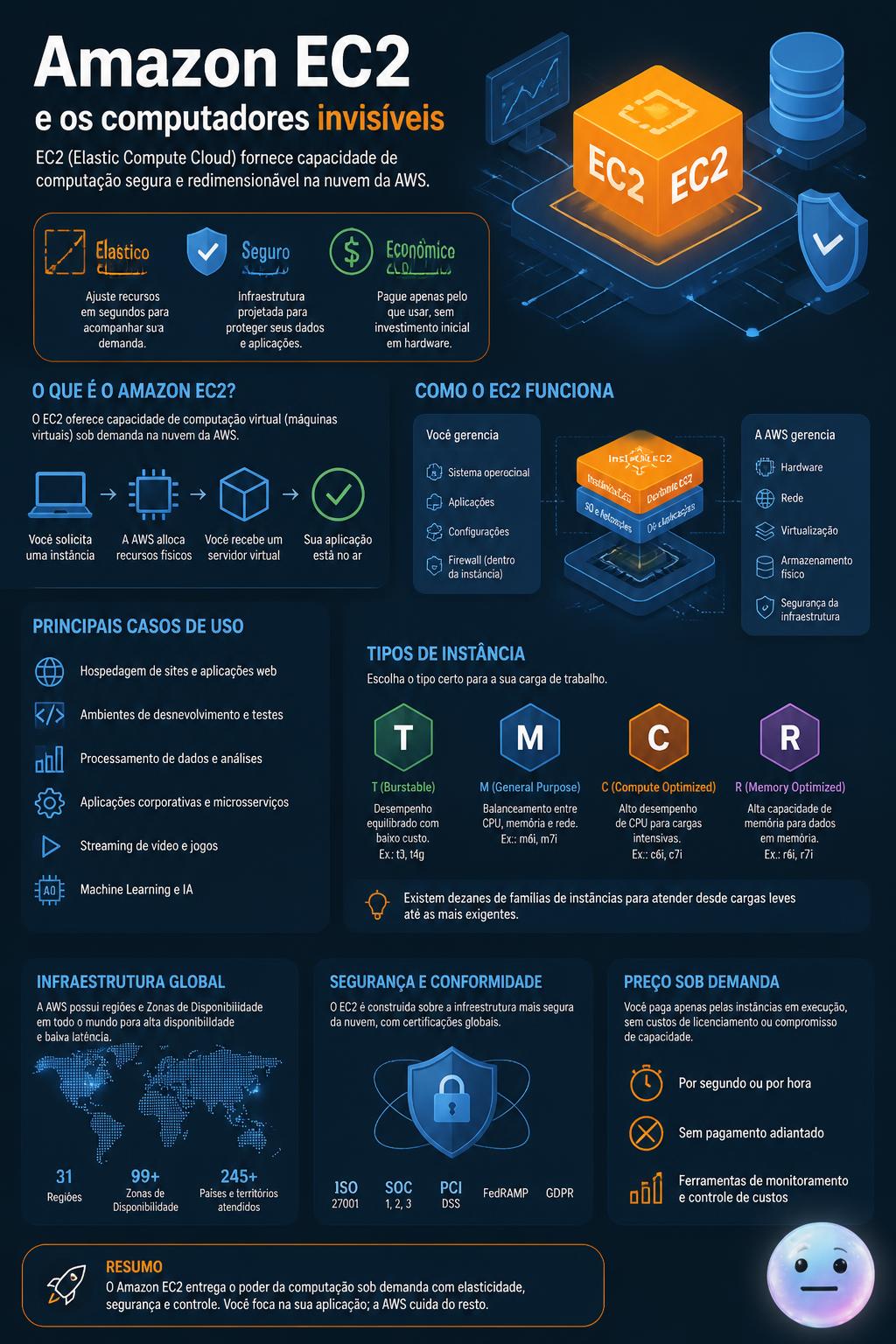 Amazon EC2 e os computadores invisíveis