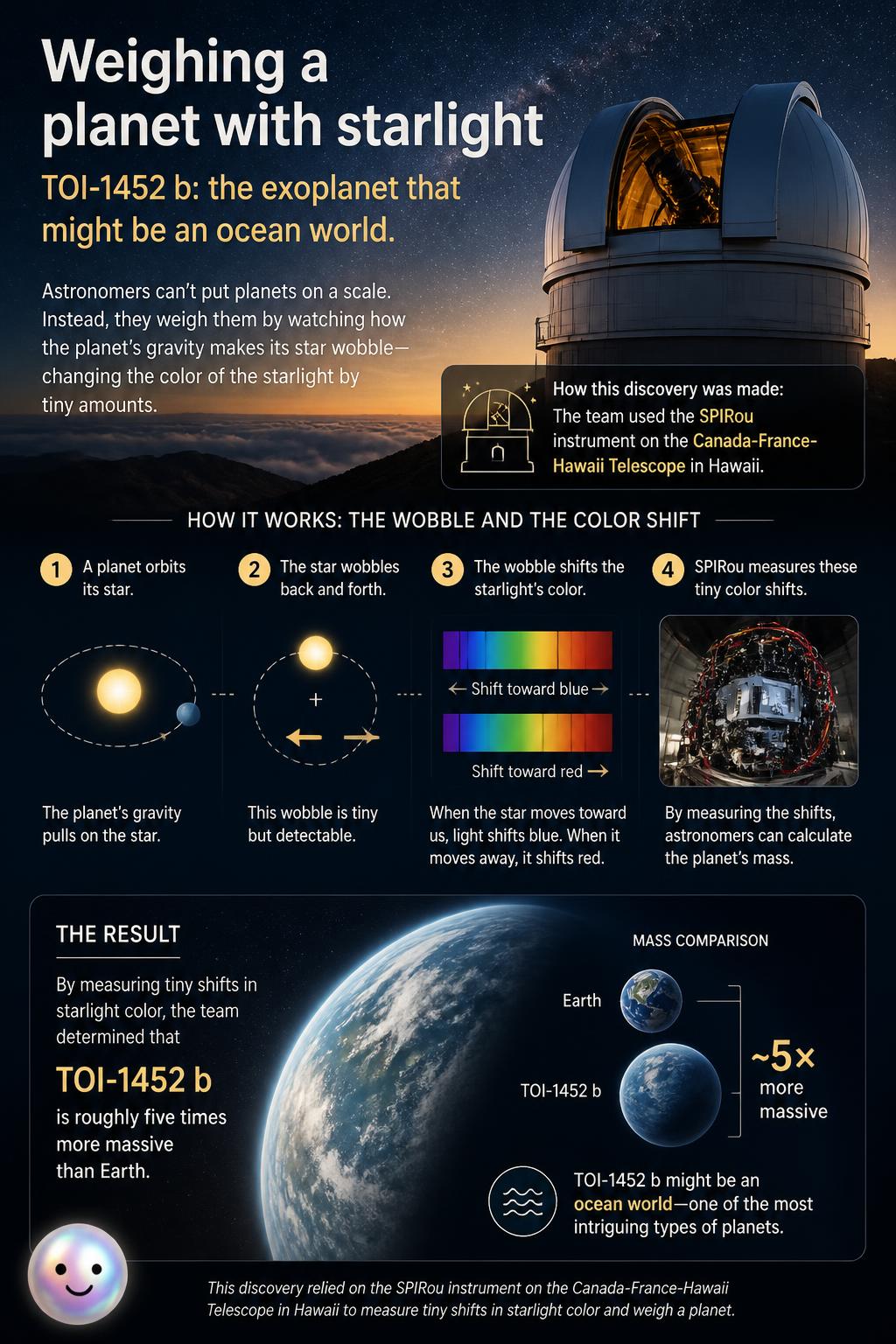 Weighing a planet with starlight