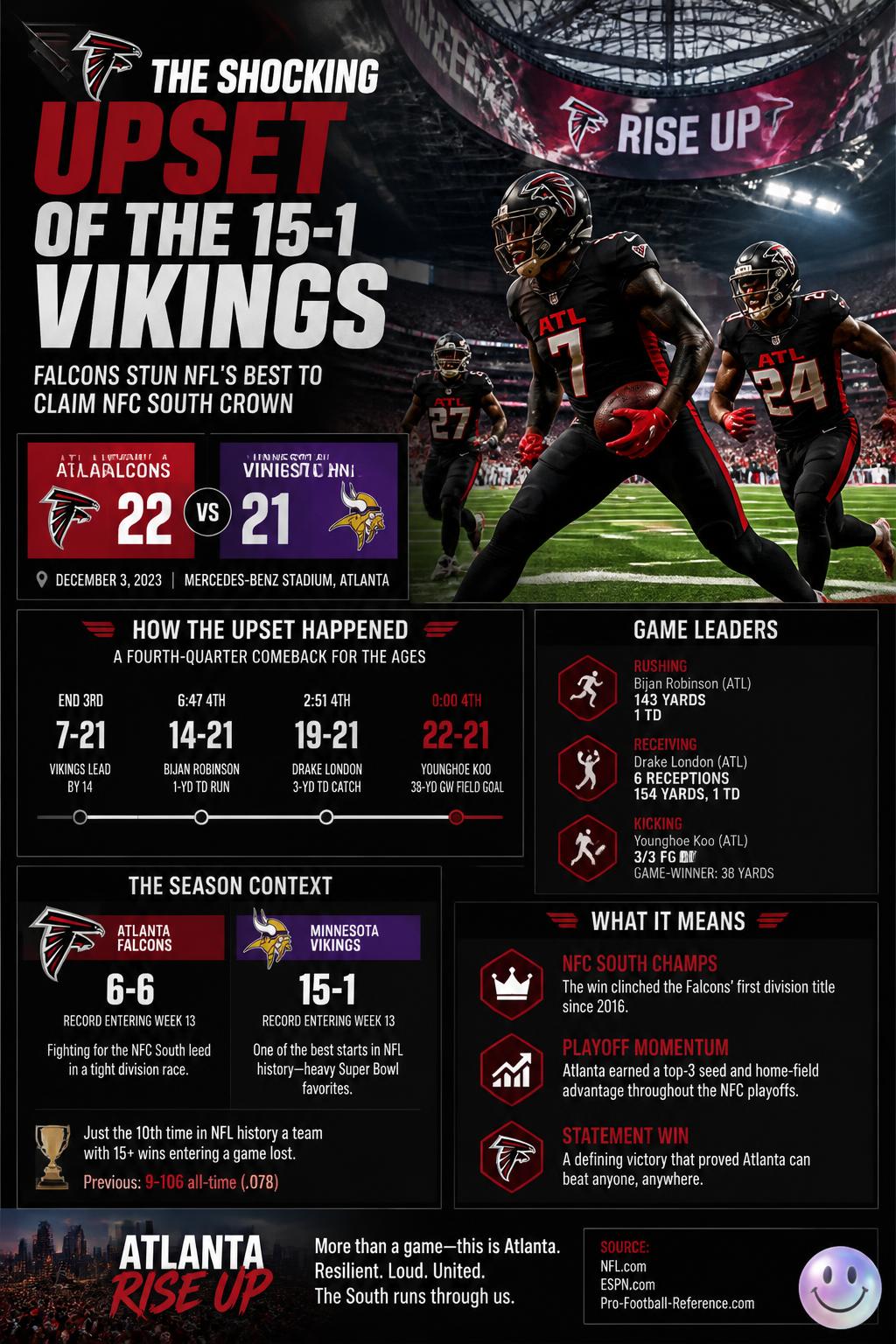 The shocking upset of the 15-1 Vikings