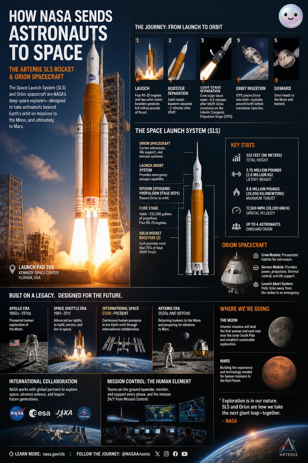 The modern Artemis SLS rocket