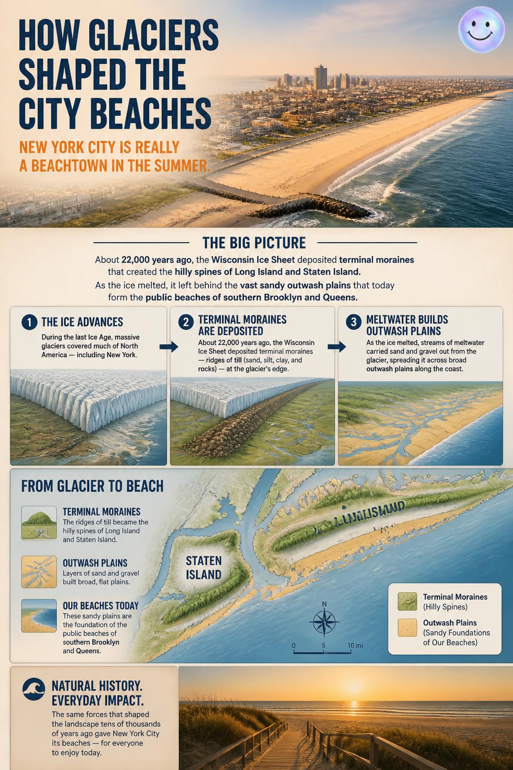 How glaciers shaped the city beaches