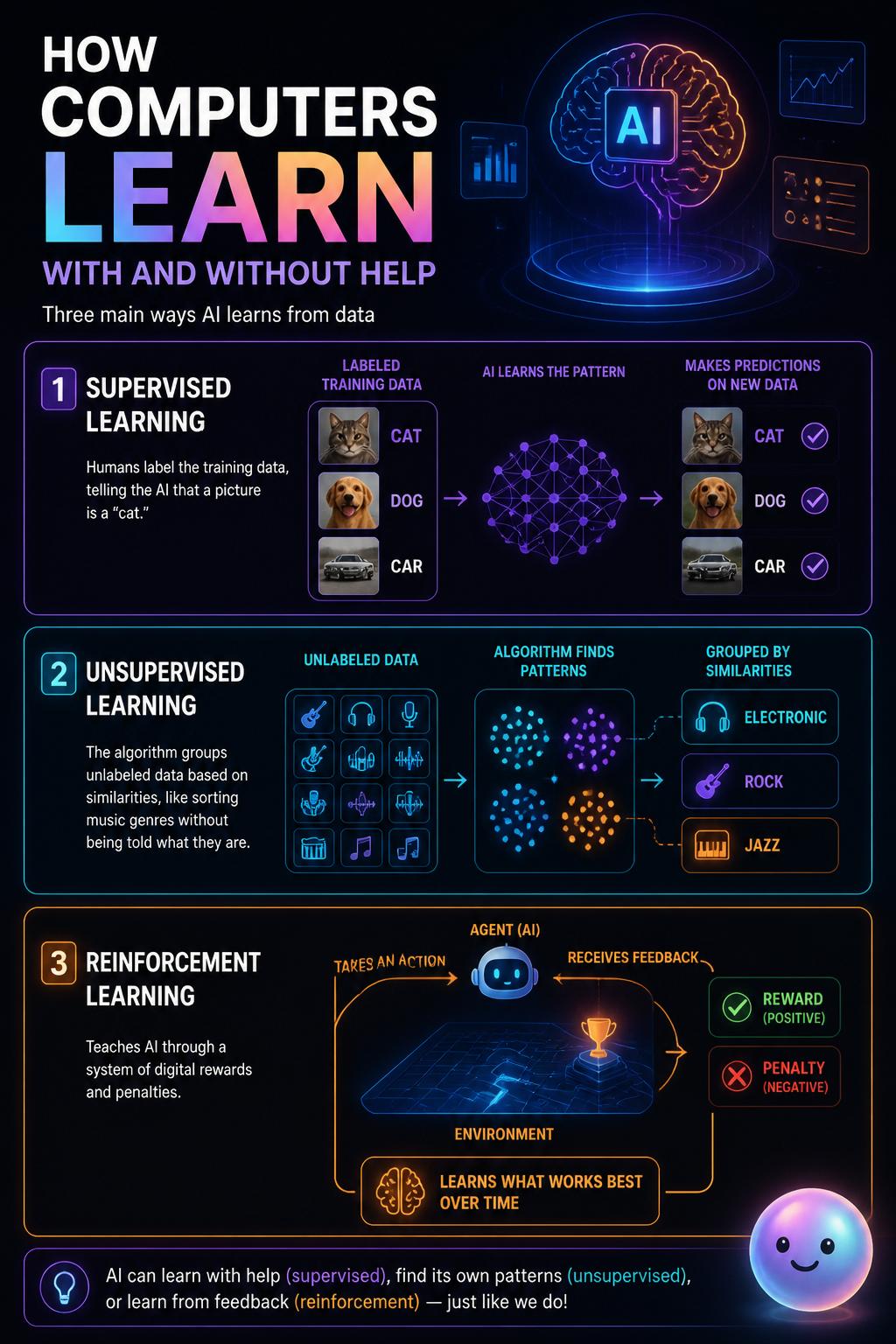 How computers learn with and without help