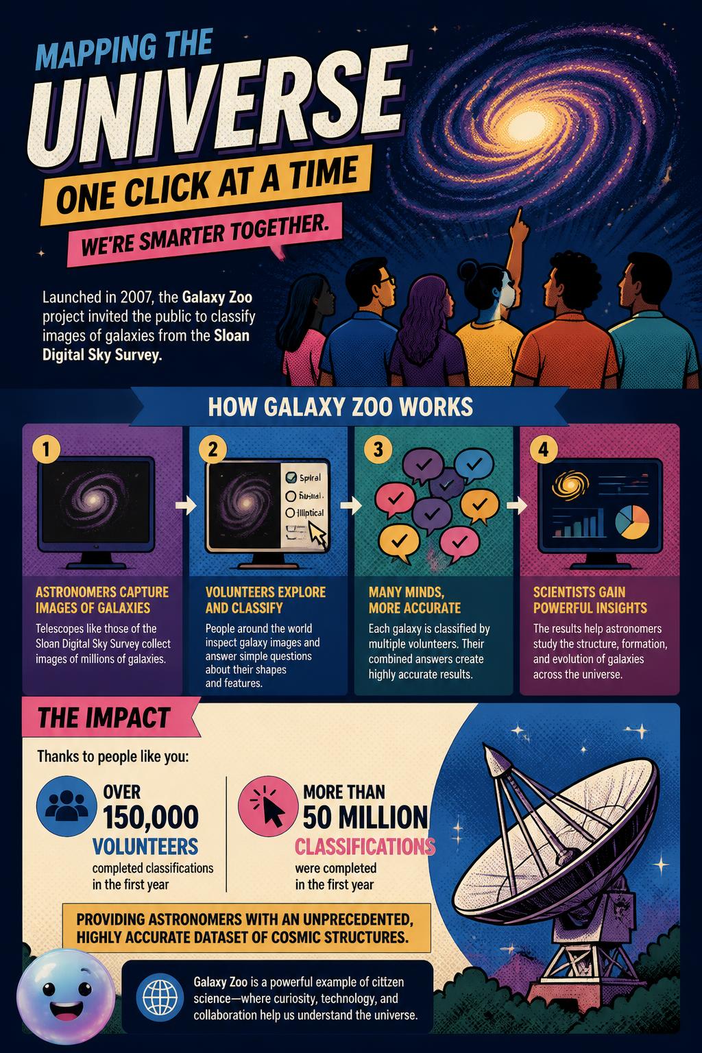 Mapping the universe one click at a time