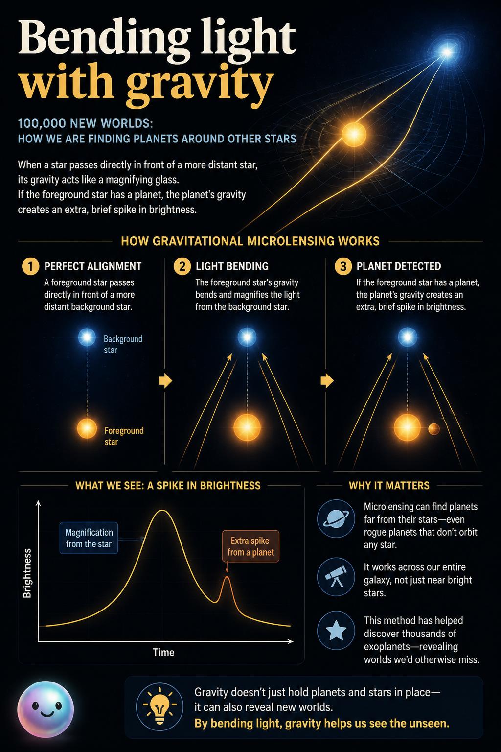Bending light with gravity