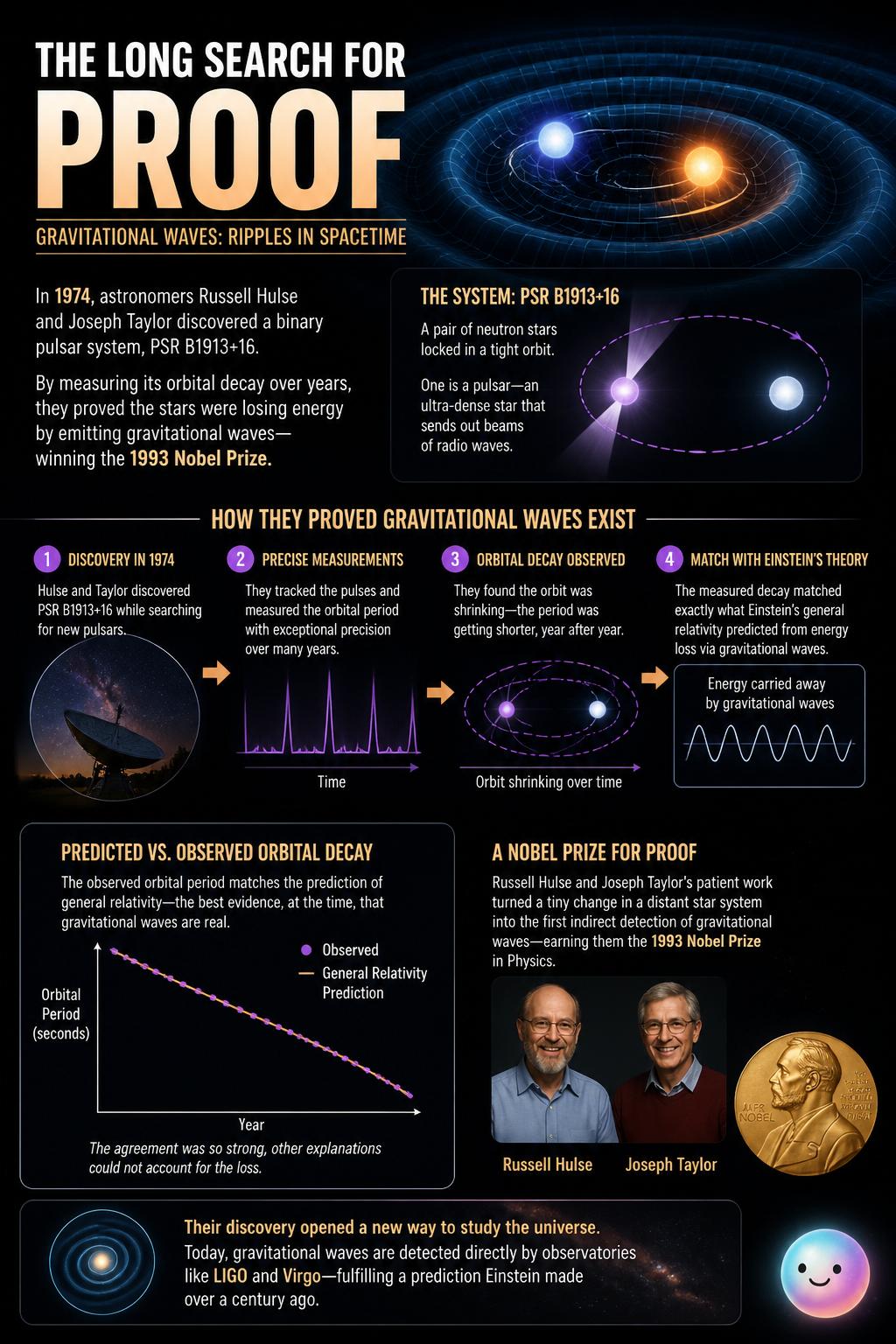 The long search for proof