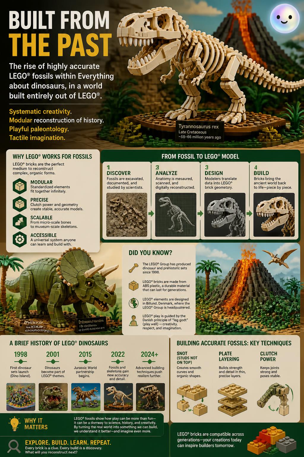 The rise of highly accurate LEGO Ideas fossils