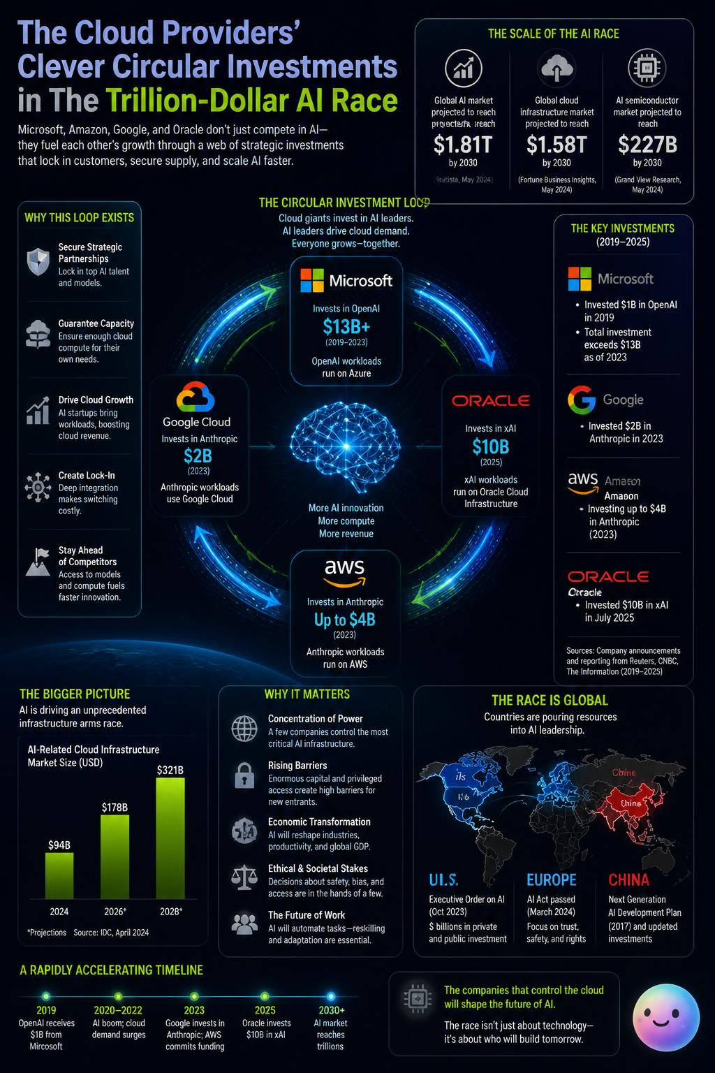 The cloud providers' clever circular investments