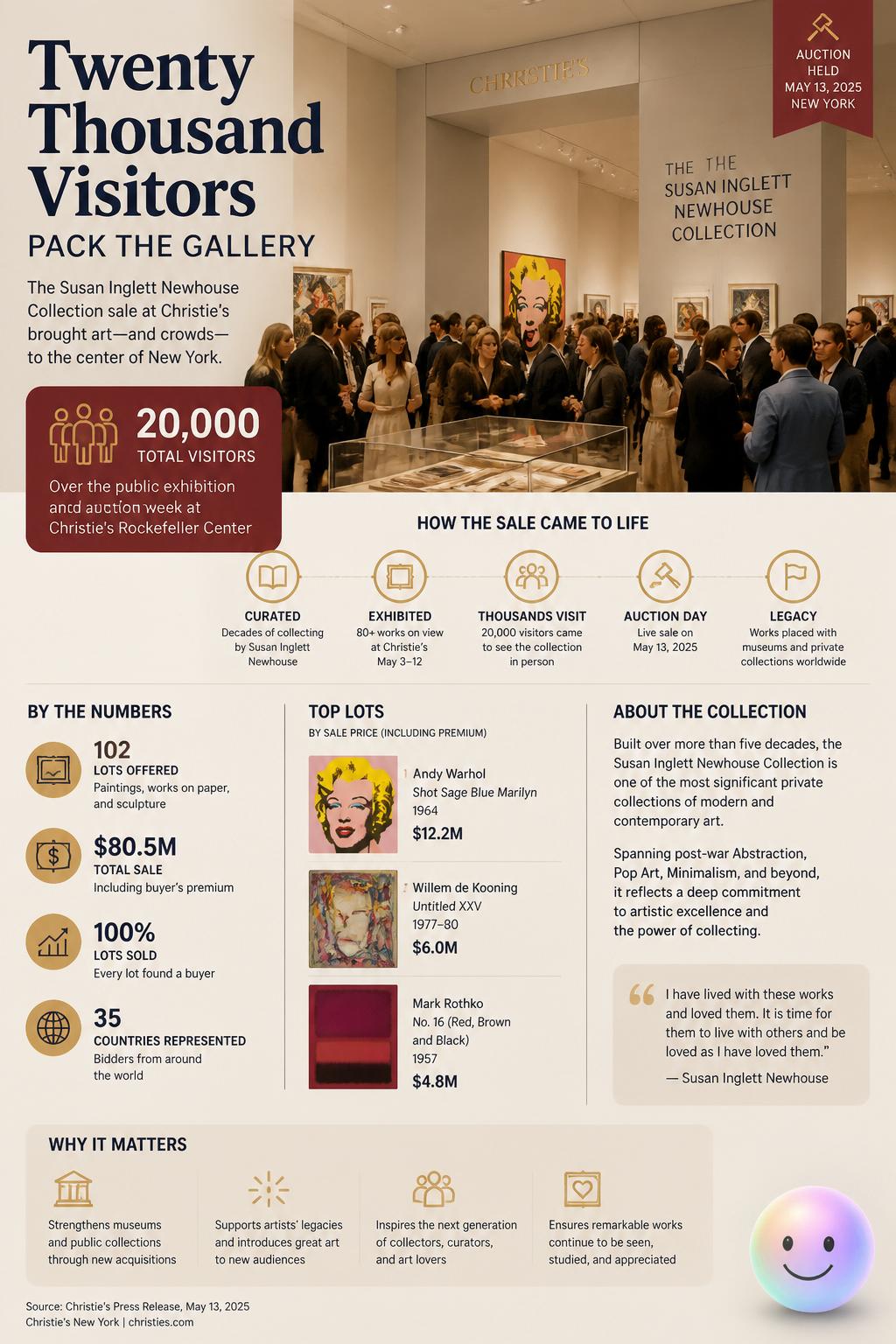 Twenty thousand visitors pack the gallery