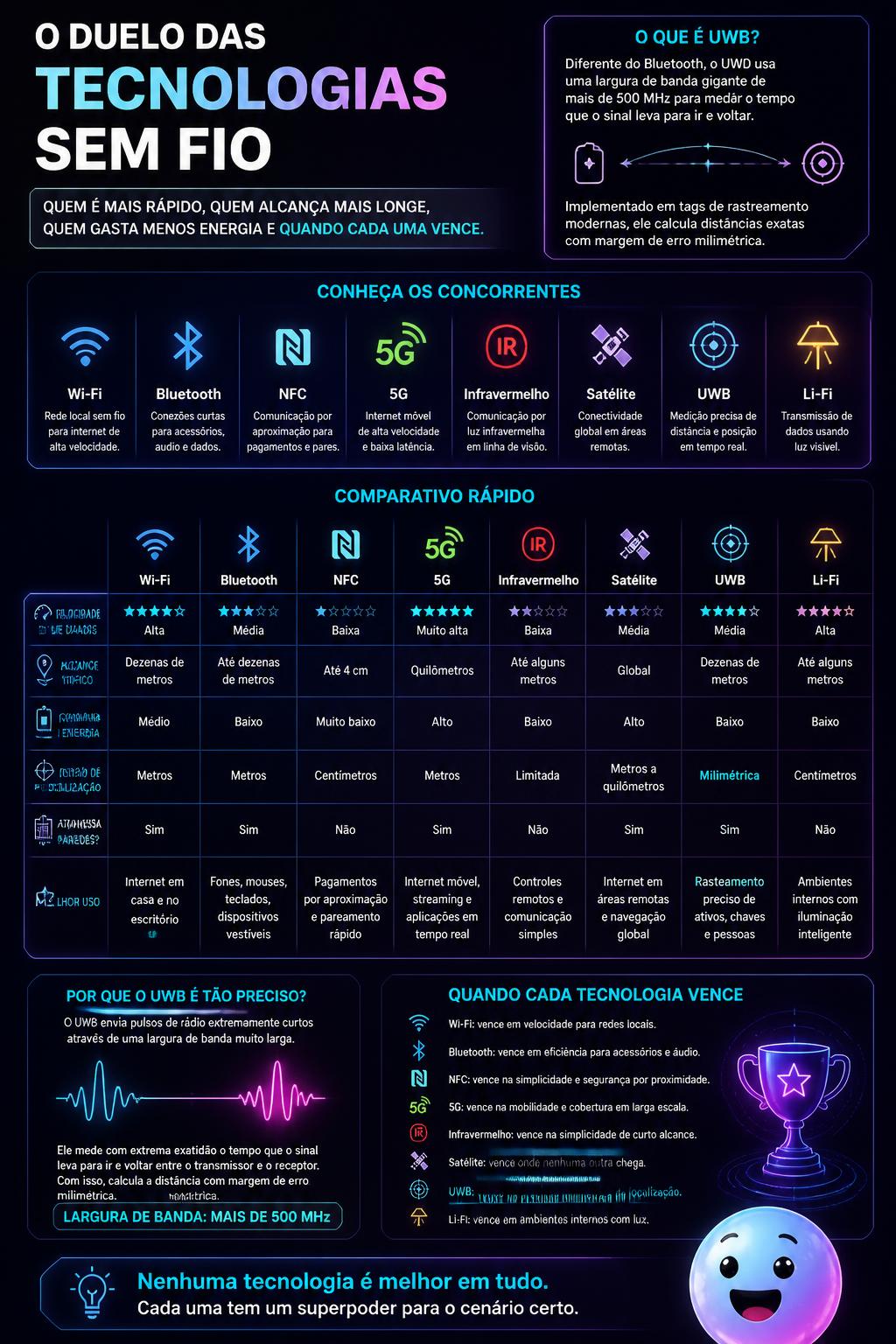 UWB e o radar de precisão milimétrica