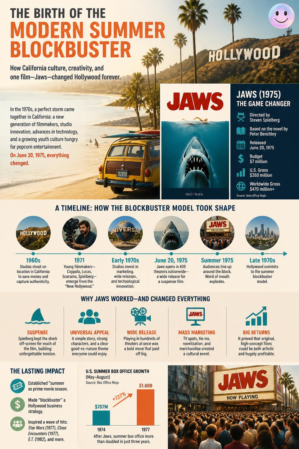 The birth of the modern summer blockbuster