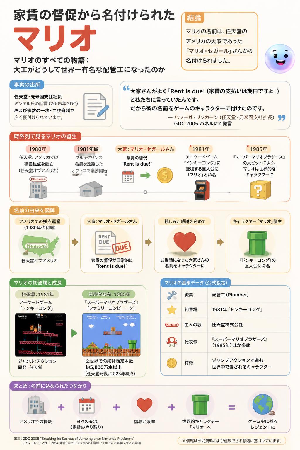 家賃の督促から名付けられたマリオ
