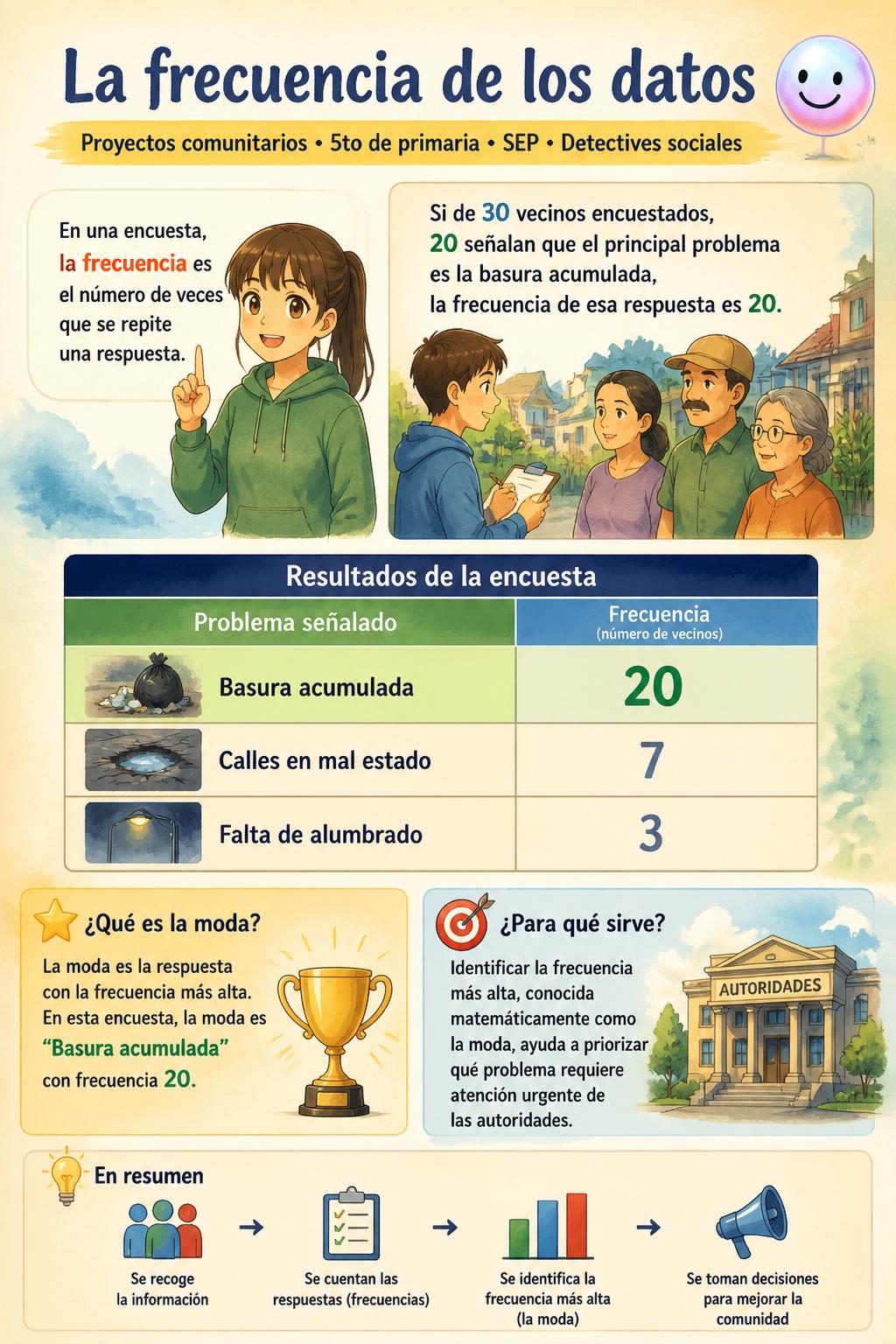 La frecuencia de los datos
