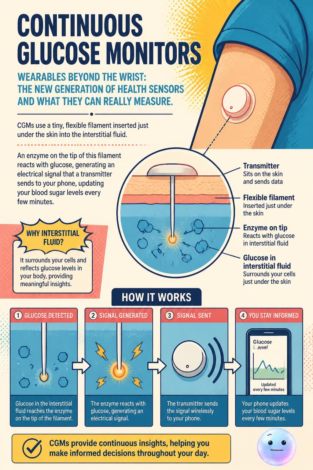 Continuous glucose monitors