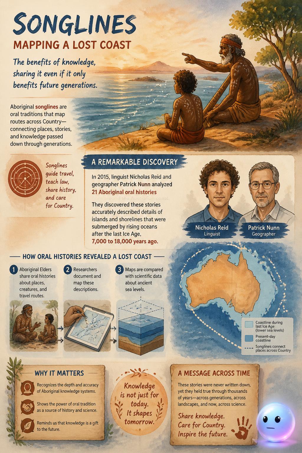 Australian songlines mapping a lost coast