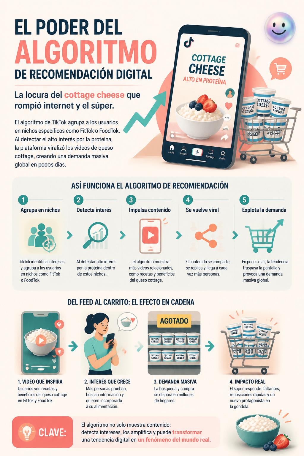 El poder del algoritmo de recomendación digital