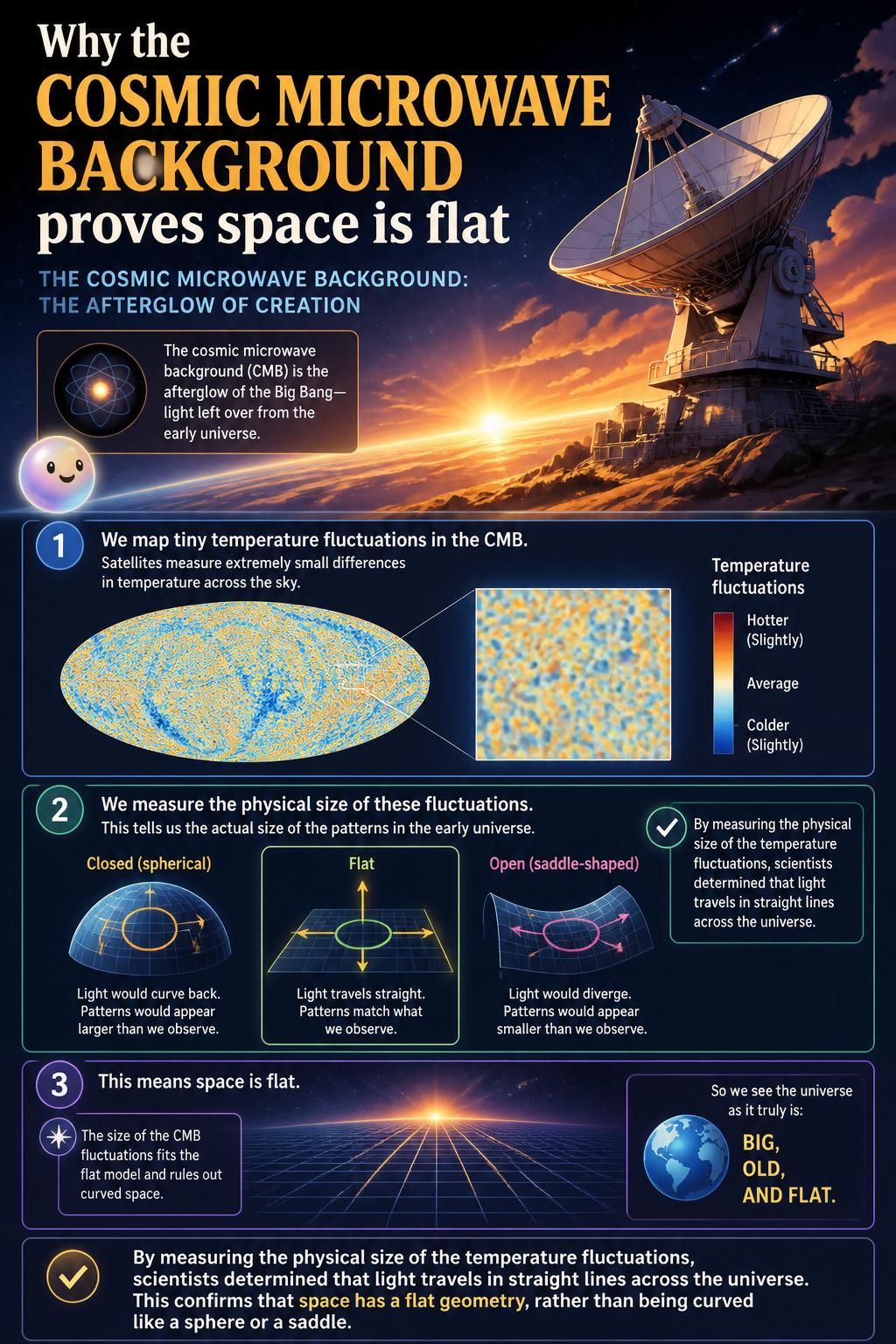 Why the cosmic microwave background proves space is flat