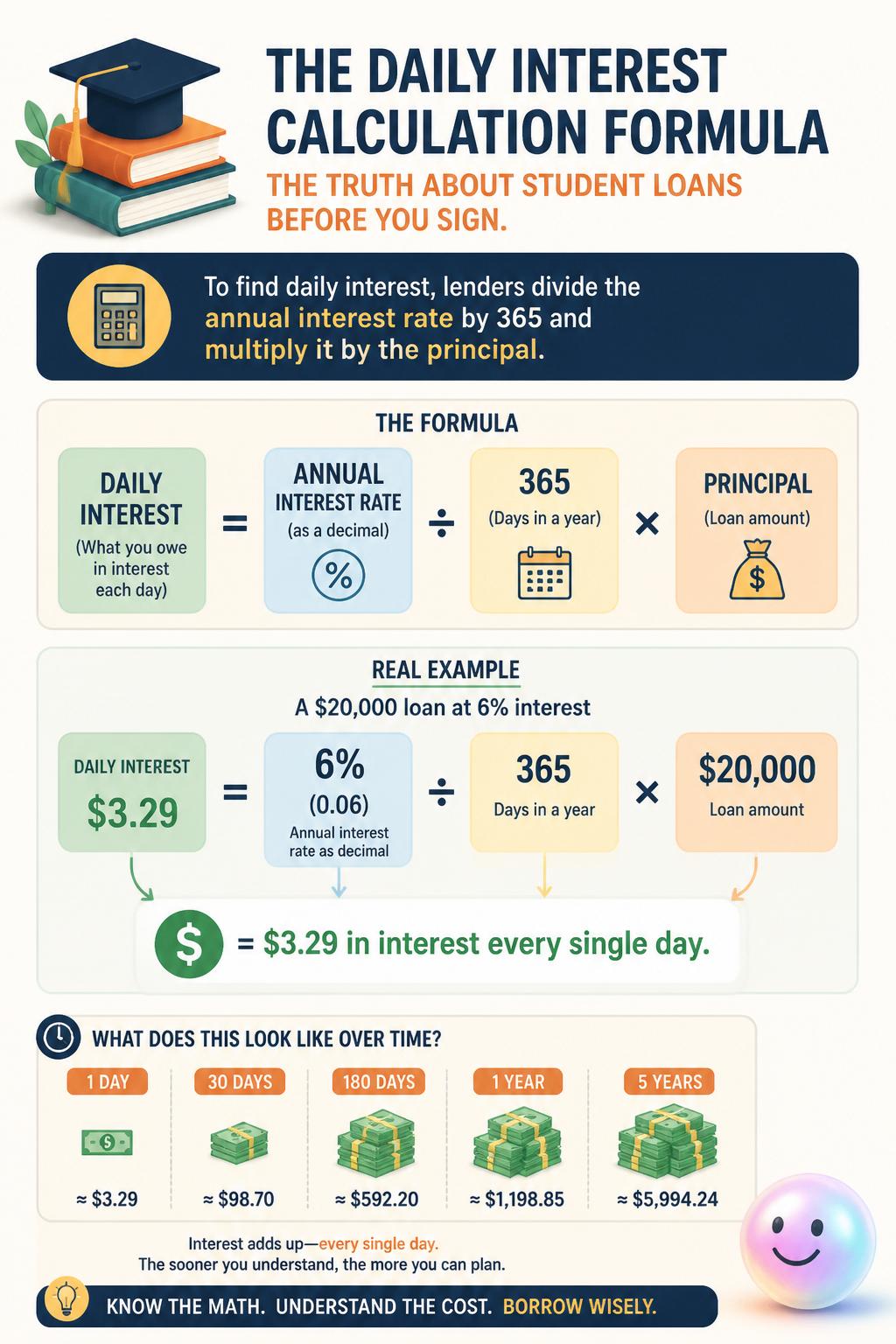 The daily interest calculation formula