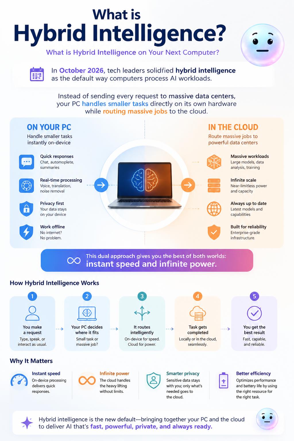 What is hybrid intelligence?