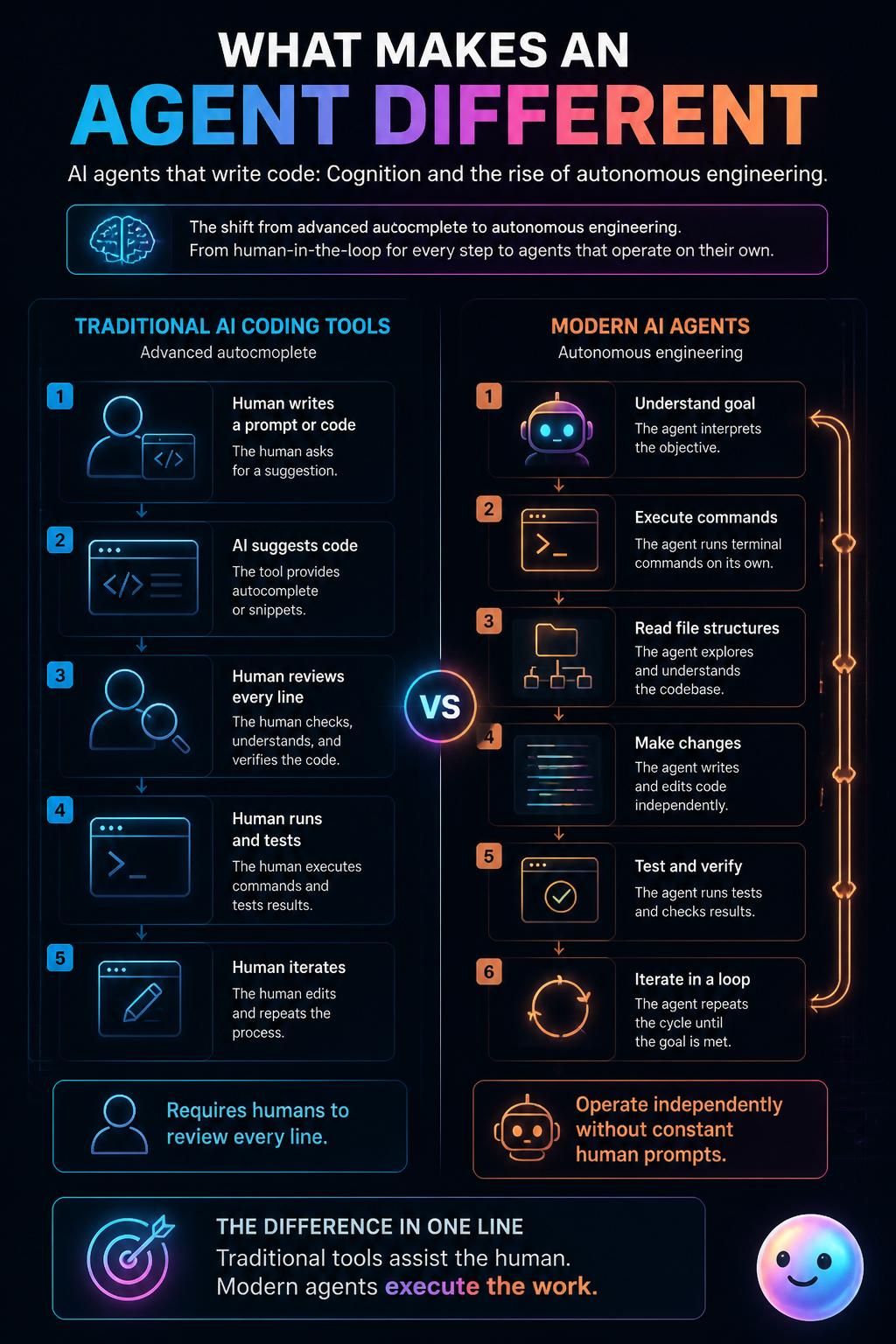 What makes an agent different