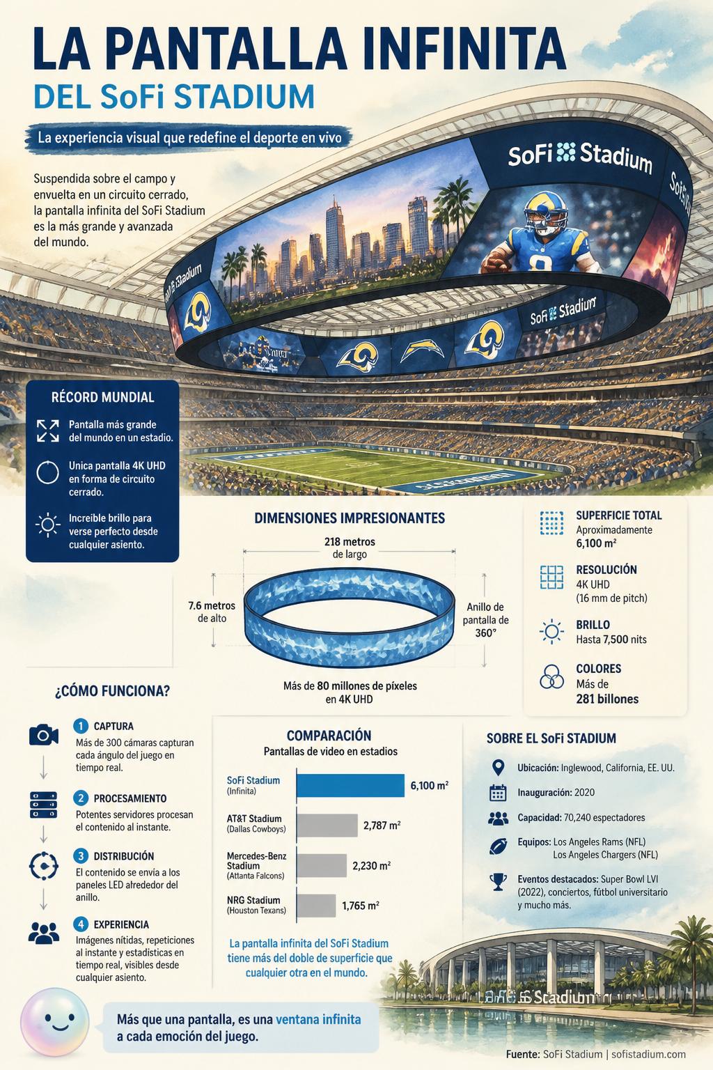 La pantalla infinita del SoFi Stadium